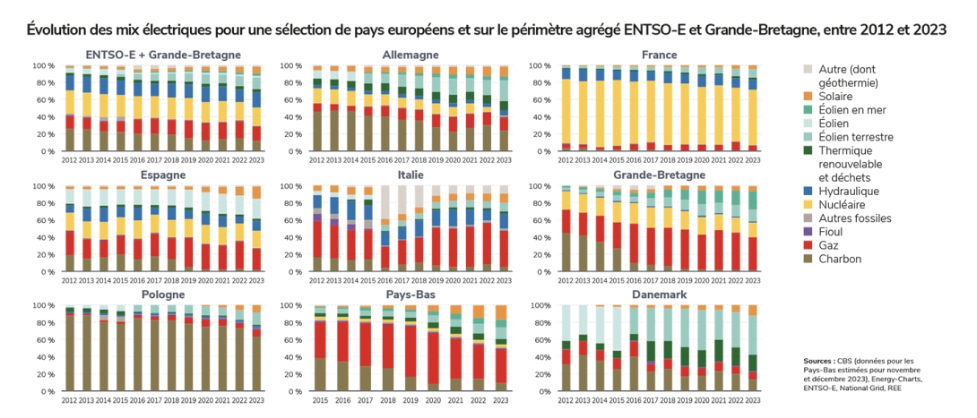 Évolution des mix électriques pour une sélection de pays européens et sur le périmètre agrégé ENTSO-E et Grande-Bretagne, entre 2012 et 2023.jpg