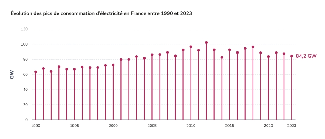 Évolution des pics de consommation d’électricité en France entre 1990 et 2023.jpg