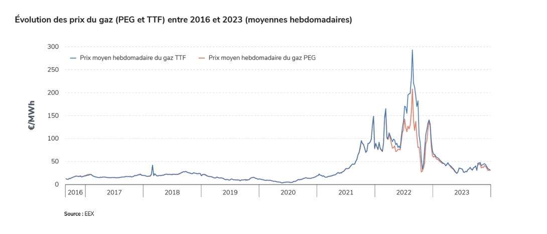 Évolution des prix du gaz (PEG et TTF) entre 2016 et 2023 (moyennes hebdomadaires).jpg