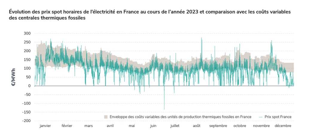 Évolution des prix spot horaires de l’électricité en France au cours de l’année 2023 et comparaison avec les coûts variables des centrales thermiques fossiles
