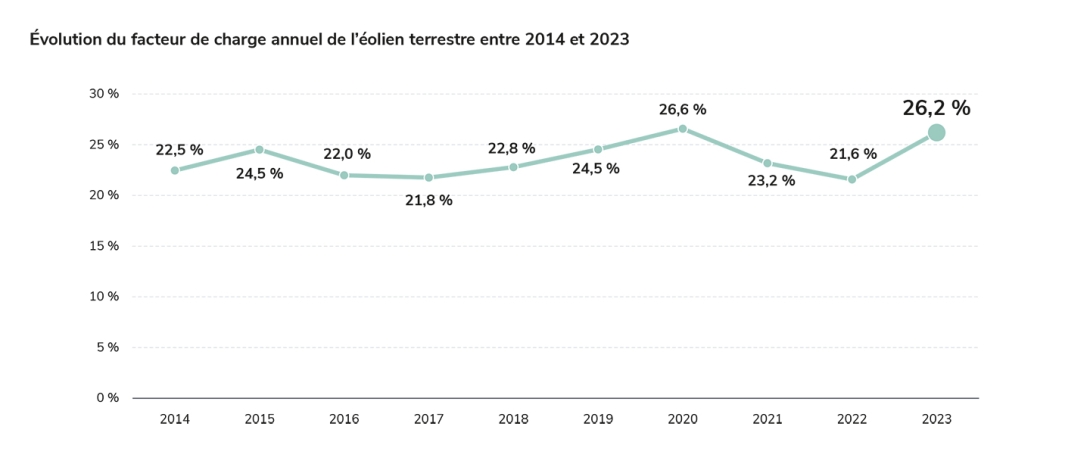 Évolution du facteur de charge annuel de l’éolien terrestre