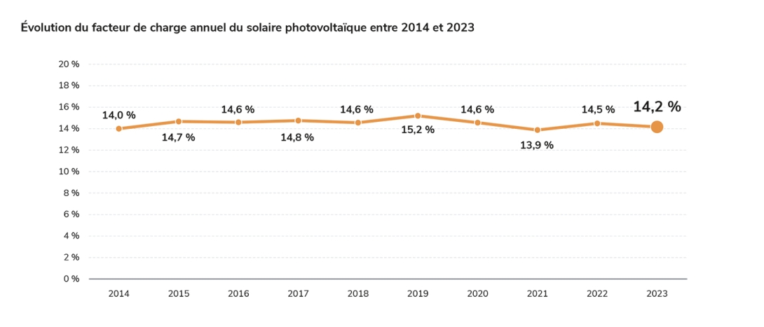 Évolution du facteur de charge annuel du solaire photovoltaïque