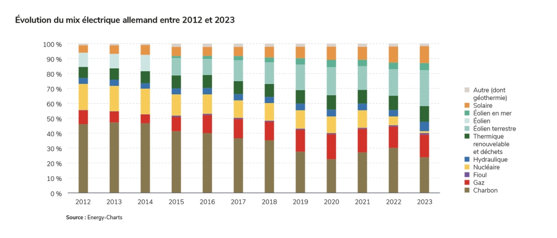 Évolution du mix électrique allemand entre 2012 et 2023.jpg
