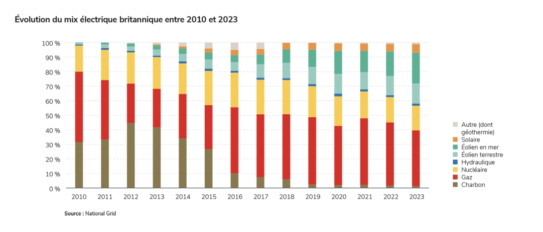 Évolution du mix électrique britannique entre 2010 et 2023.jpg