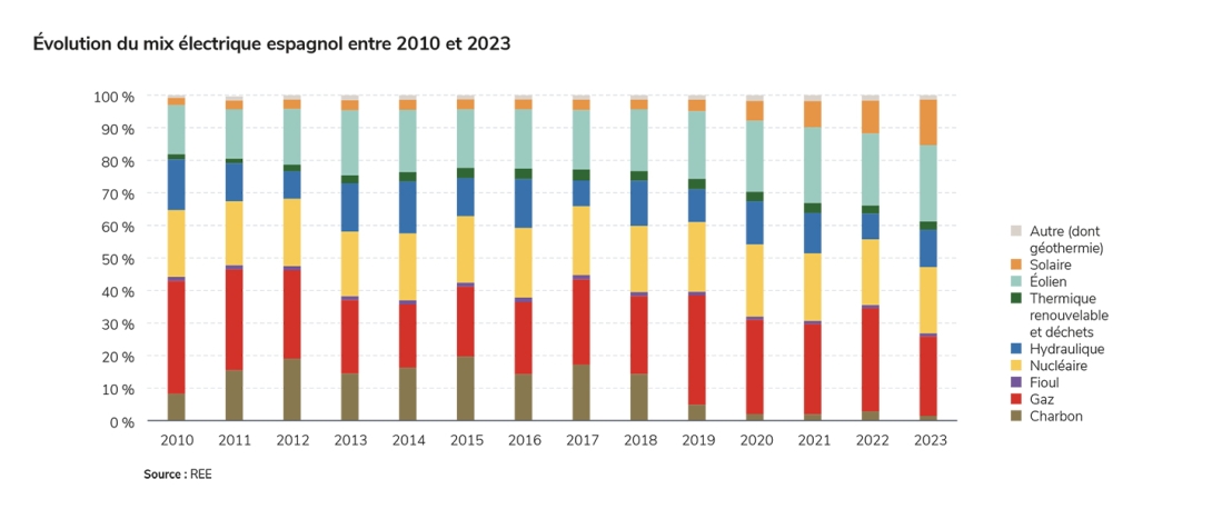 Évolution du mix électrique espagnol entre 2010 et 2023.jpg