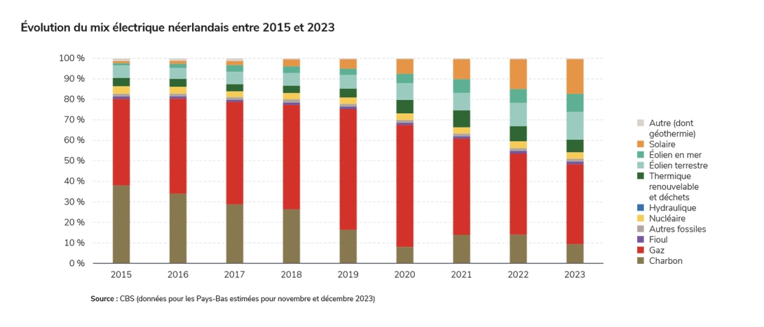 Évolution du mix électrique néerlandais entre 2015 et 2023.jpg
