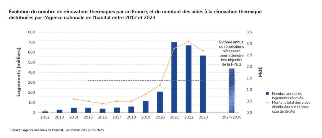 rénovations thermiques