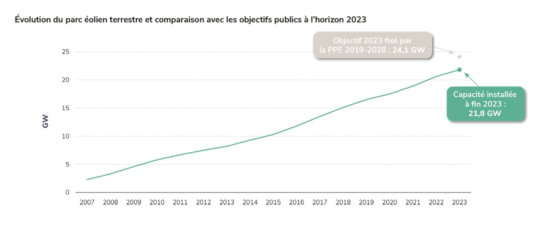 Évolution du parc éolien terrestre et comparaison avec les objectifs publics à l’horizon 2023.jpg