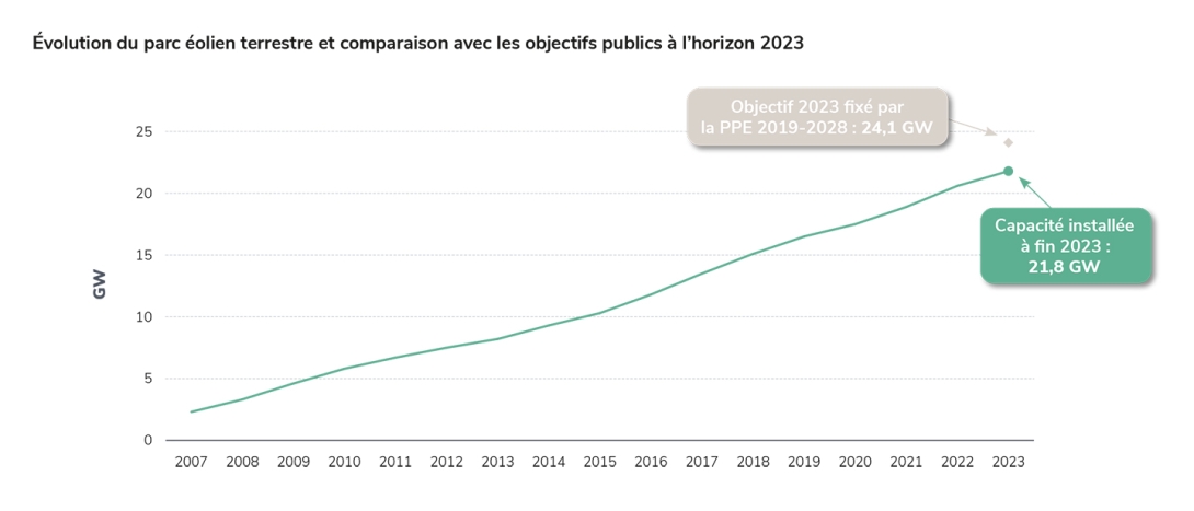 Évolution du parc éolien terrestre et comparaison avec les objectifs publics à l’horizon 2023