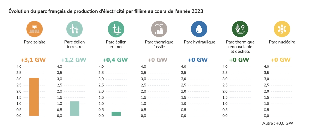 Évolution du parc français de production d’électricité par filière au cours de l’année 2023