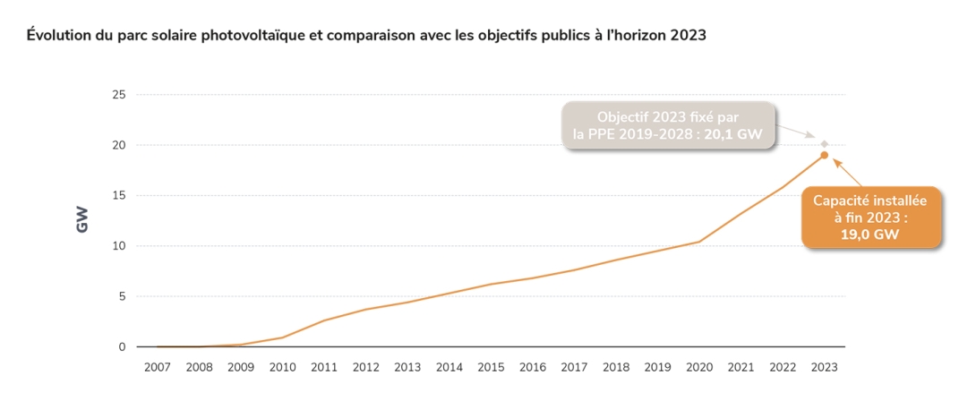 Évolution du parc solaire photovoltaïque et comparaison avec les objectifs publics à l’horizon 2023.jpg