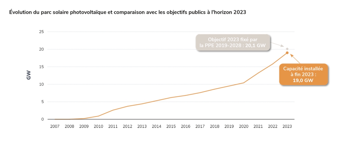 Évolution du parc solaire photovoltaïque et comparaison avec les objectifs publics à l’horizon 2023