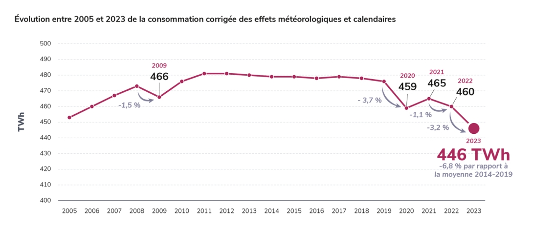 Évolution entre 2005 et 2023 de la consommation corrigée des effets météorologiques et calendaires.jpg
