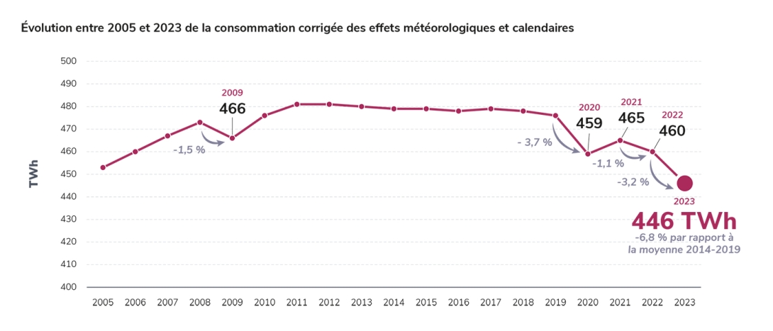 Évolution entre 2005 et 2023 de la consommation corrigée des effets météorologiques et calendaires
