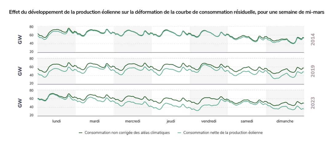 Effet du développement de la production éolienne sur la déformation de la courbe de consommation résiduelle, pour une semaine de mi-mars