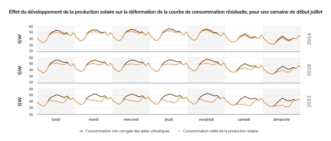 Effet du développement de la production solaire sur la déformation de la courbe de consommation résiduelle,  pour une semaine de début juillet