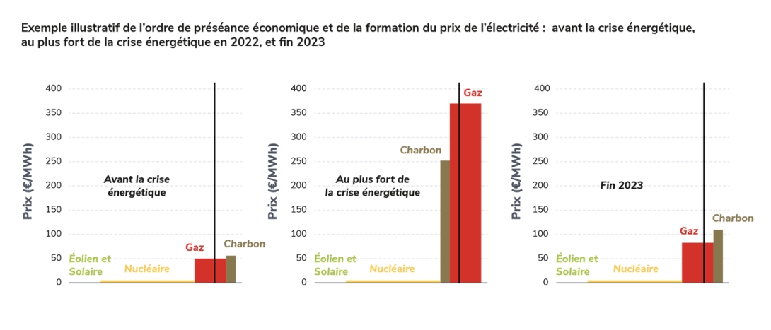 Exemple illustratif de l’ordre de préséance économique et de la formation du prix de l'électricité :  avant la crise énergétique, au plus fort de la crise énergétique en 2022, et fin 2023