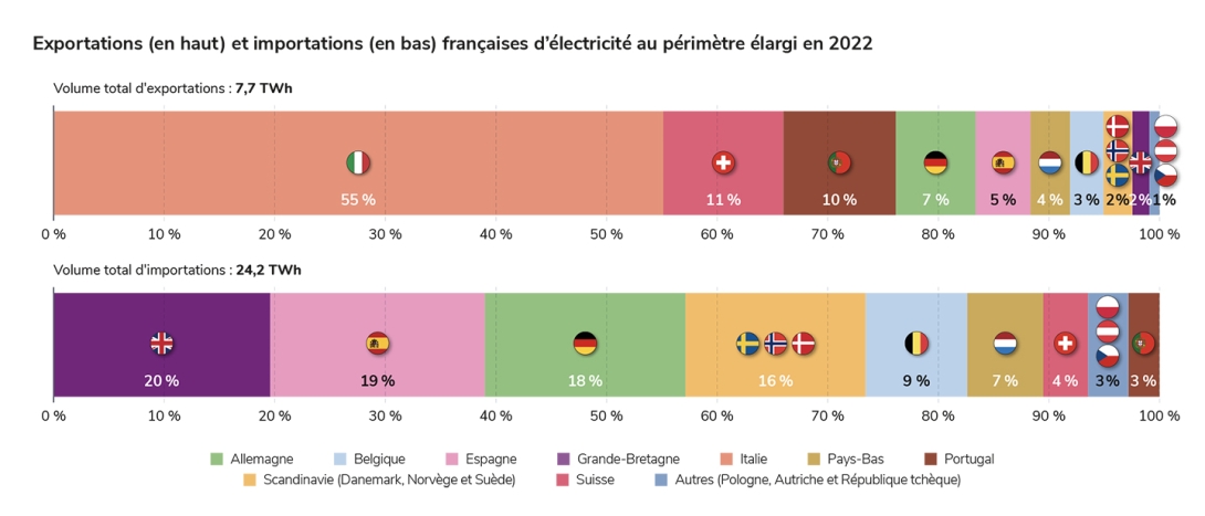 Exportations (en haut) et importations (en bas) françaises d’électricité au périmètre élargi en 2022.jpg