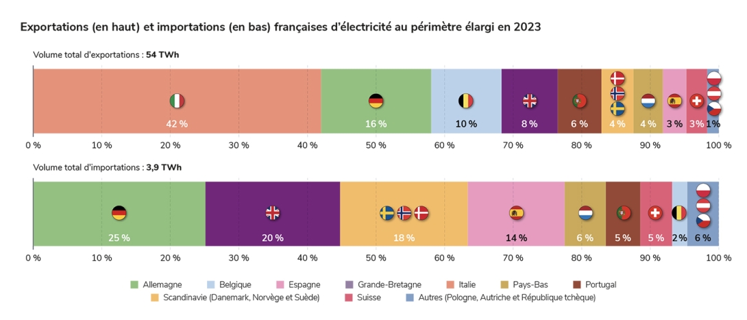 Exportations (en haut) et importations (en bas) françaises d’électricité au périmètre élargi en 2023.jpg