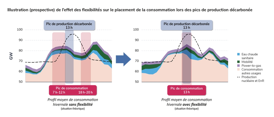 Illustration (prospective) de l’effet des flexibilités sur le placement de la consommation lors des pics de production décarbonée