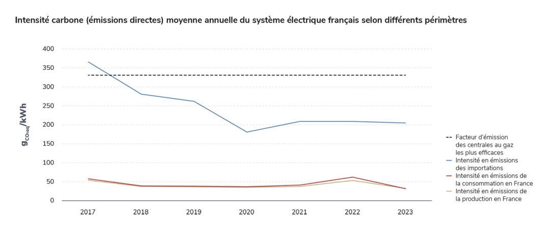 intensite emissions directes