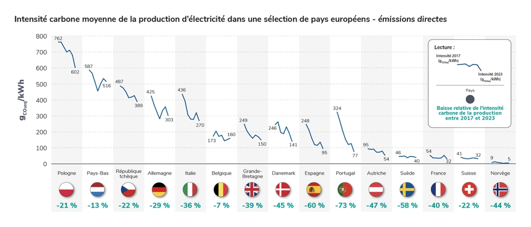 Intensité carbone moyenne de la production d’électricité dans une sélection de pays européens - émissions directes.jpg