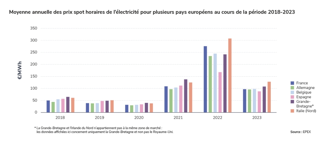 Moyenne annuelle des prix spot horaires de l’électricité pour plusieurs pays européens au cours de la période 2018-2023