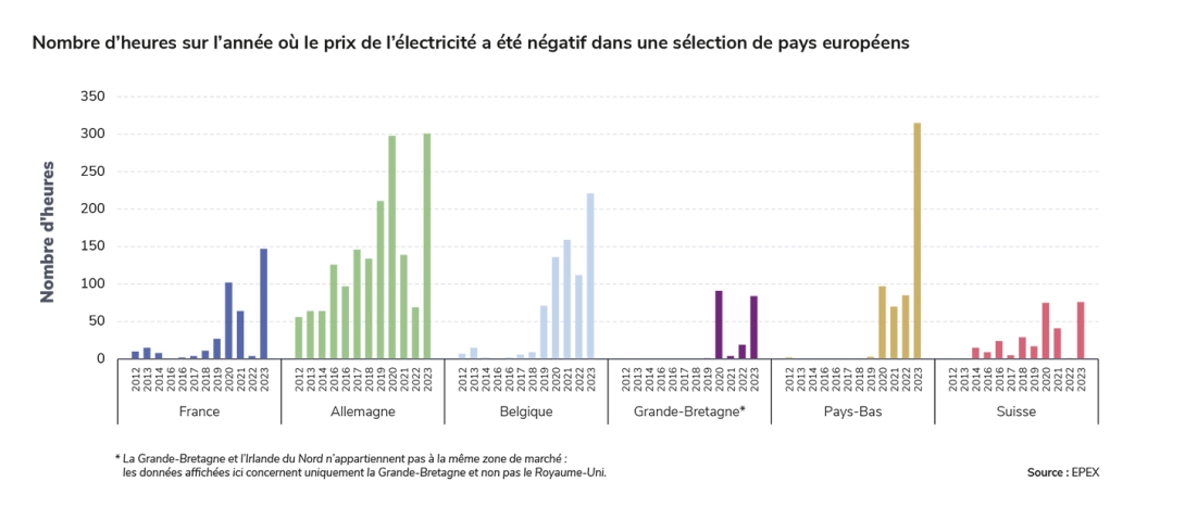 Nombre d’heures sur l’année où le prix de l’électricité a été négatif dans une sélection de pays européens.jpg