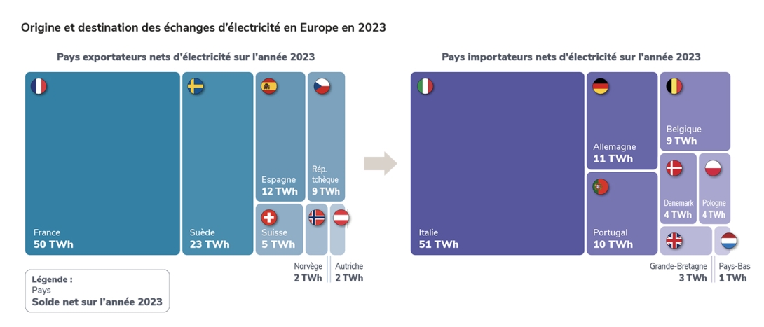 Origine et destination des échanges d’électricité en Europe en 2023.jpg