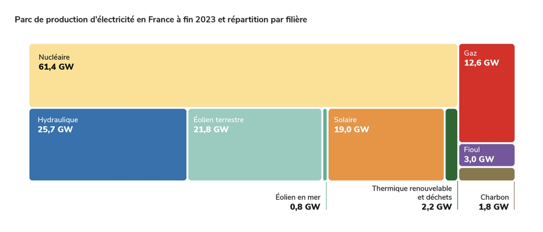 Parc de production d’électricité en France à fin 2023 et répartition par filière