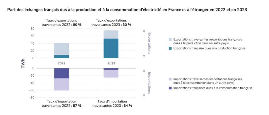 Part des échanges français dus à la production et à la consommation d’électricité en France et à l’étranger en 2022 et en 2023.jpg