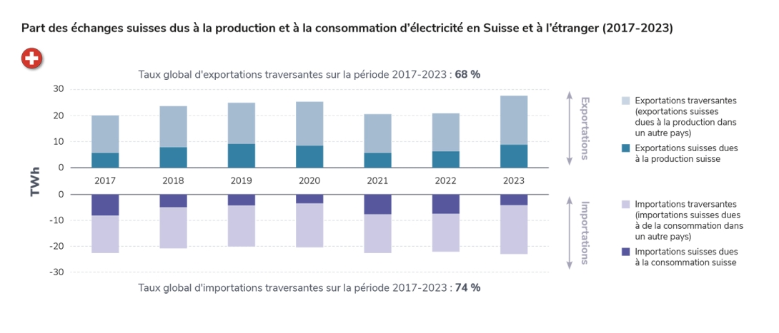 Part des échanges suisses dus à la production et à la consommation d’électricité en Suisse et à l’étranger (2017-2023).jpg