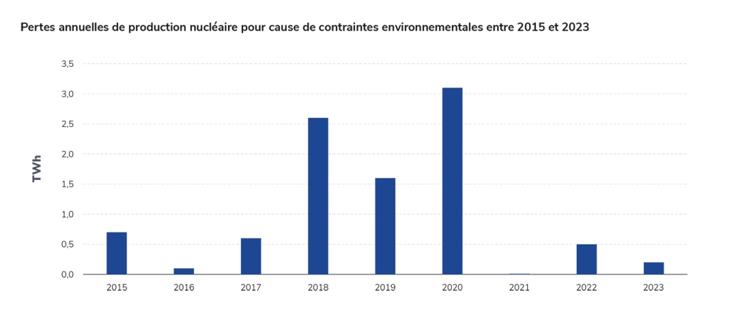 Pertes annuelles de production nucléaire pour cause de contraintes environnementales entre 2015 et 2023.jpg