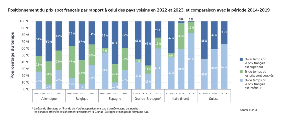Positionnement du prix spot français par rapport à celui des pays voisins en 2022 et 2023, et comparaison avec la période 2014-2019