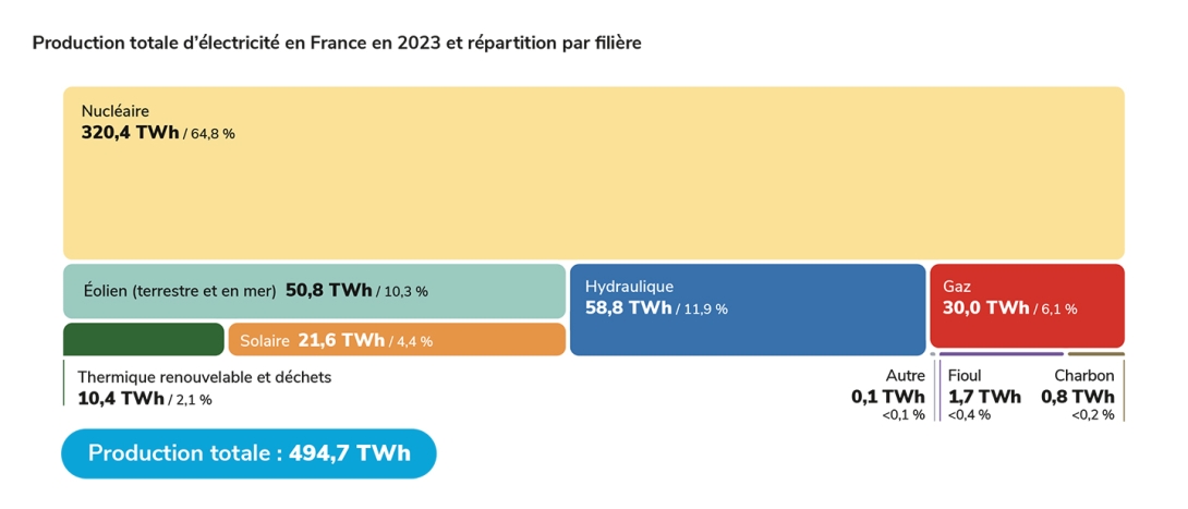 Production totale d’électricité en France en 2023 et répartition par filière