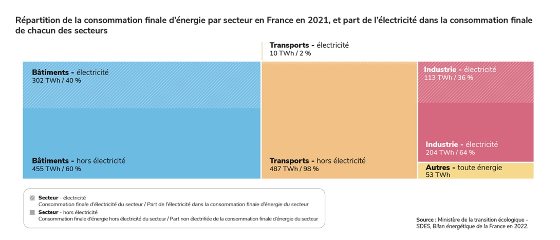 conso par secteurs