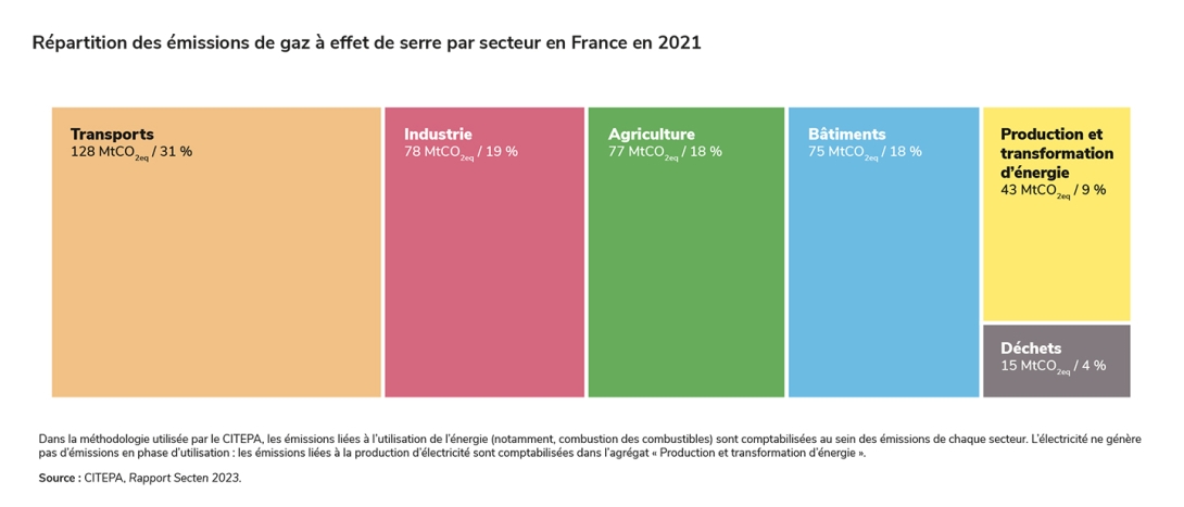 émissions par secteur