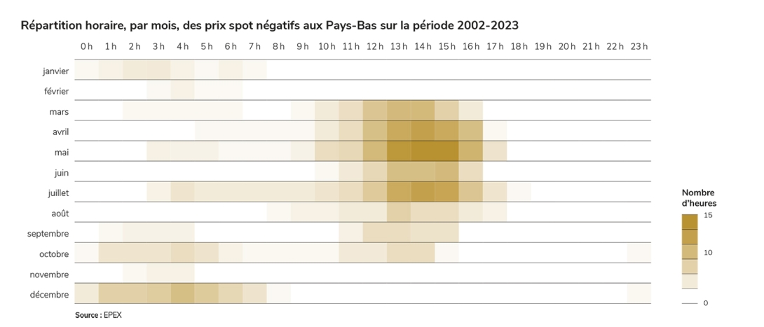 Répartition horaire, par mois, des prix spot négatifs aux Pays-Bas sur la période 2002-2023