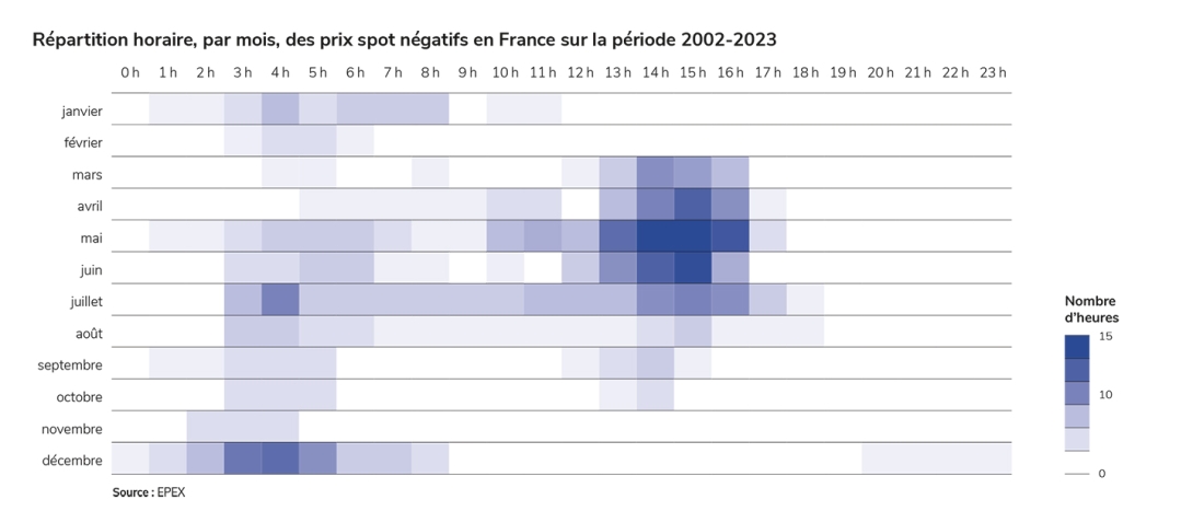 Répartition horaire, par mois, des prix spot négatifs en France sur la période 2002-2023
