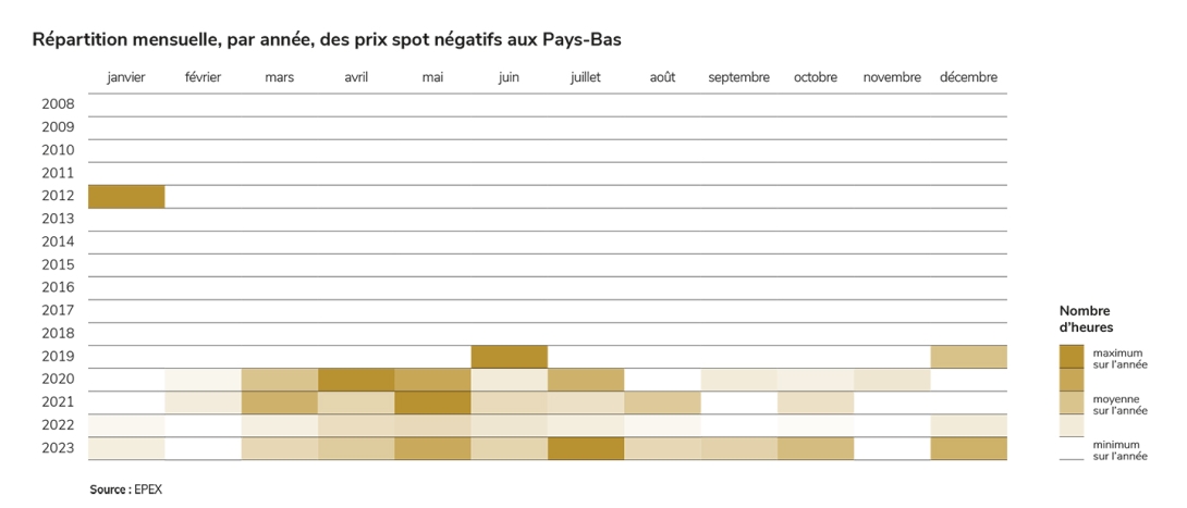 Répartition mensuelle, par année, des prix spot négatifs aux Pays-Bas