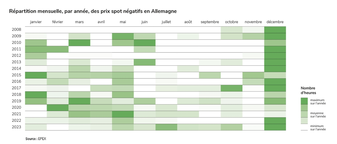 Répartition mensuelle, par année, des prix spot négatifs en Allemagne