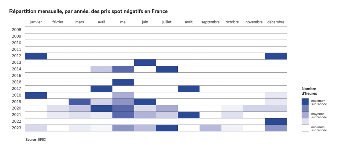 Répartition mensuelle, par année, des prix spot négatifs en France.jpg