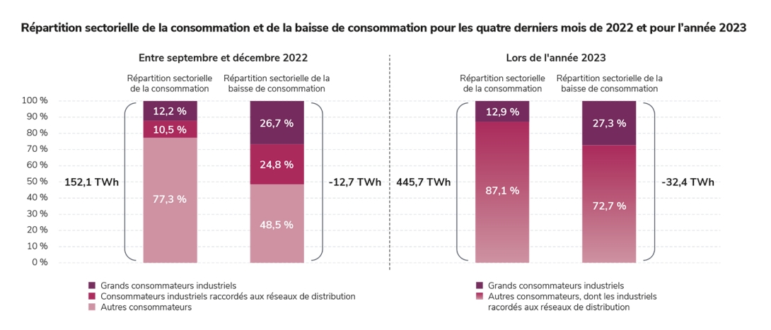 Répartition sectorielle de la consommation et de la baisse de consommation pour les quatre derniers mois de 2022 et pour l’année 2023