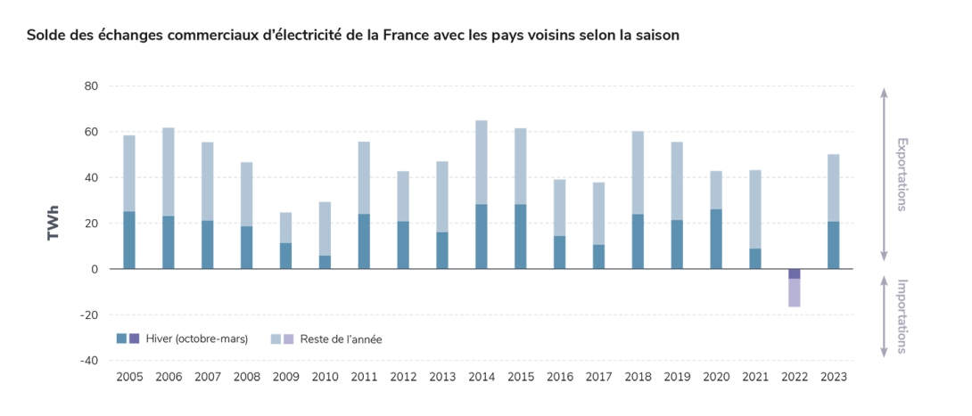 Solde des échanges commerciaux d’électricité de la France avec les pays voisins selon la saison .jpg