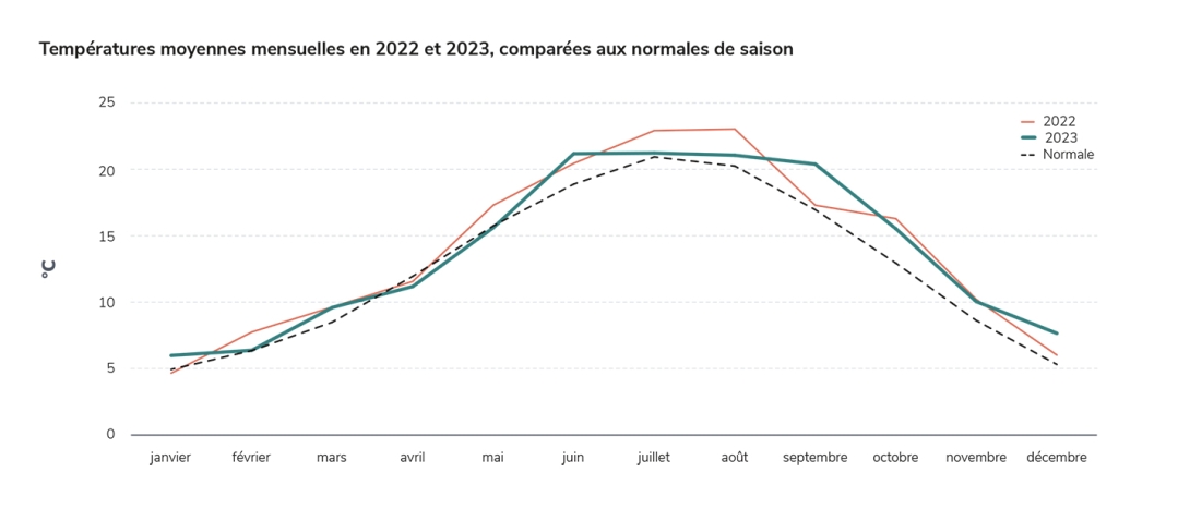 Températures moyennes mensuelles en 2022 et 2023, comparées aux normales de saison.jpg