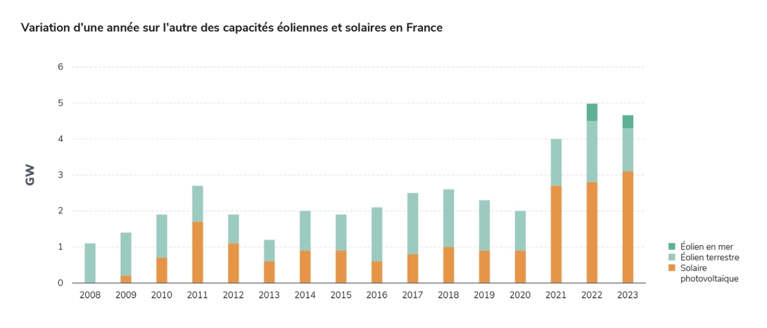 Variation d’une année sur l’autre des capacités éoliennes et solaires en France.jpg