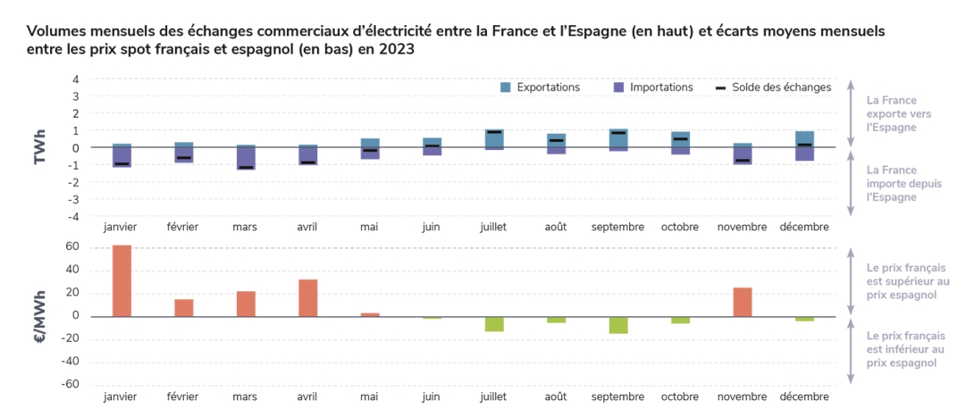 Volumes mensuels des échanges commerciaux d’électricité entre la France et l’Espagne (en haut) et écarts moyens mensuels entre les prix spot français et espagnol (en bas) en 2023.jpg