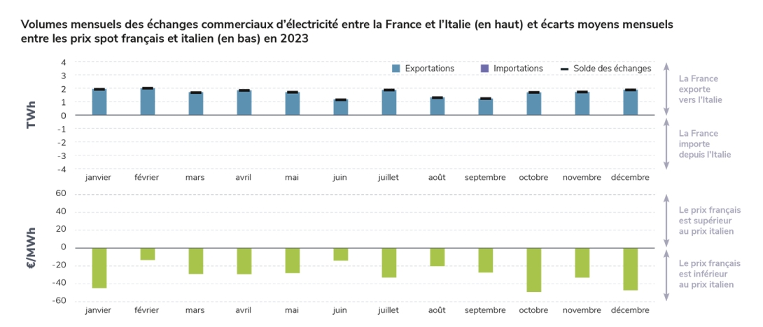 Volumes mensuels des échanges commerciaux d’électricité entre la France et l’Italie (en haut) et écarts moyens mensuels entre les prix spot français et italien (en bas) en 2023.jpg