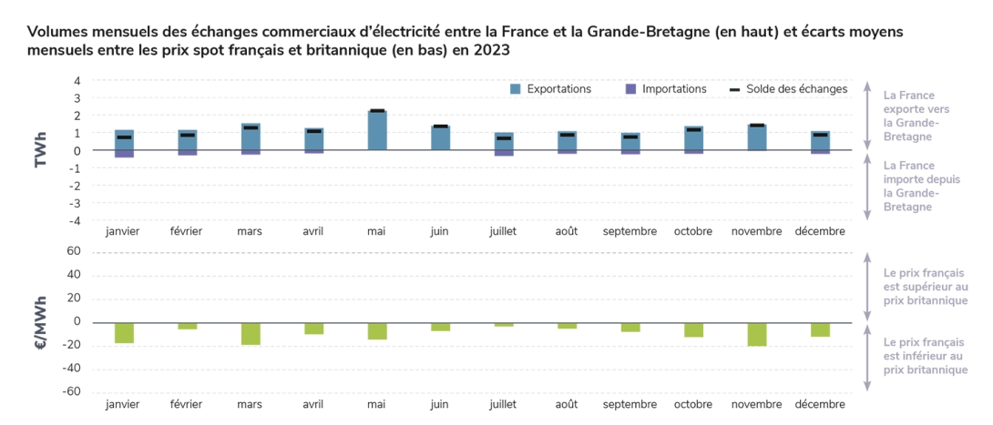 Volumes mensuels des échanges commerciaux d’électricité entre la France et la Grande-Bretagne (en haut) et écarts moyens mensuels entre les prix spot français et britannique (en bas) en 2023.jpg