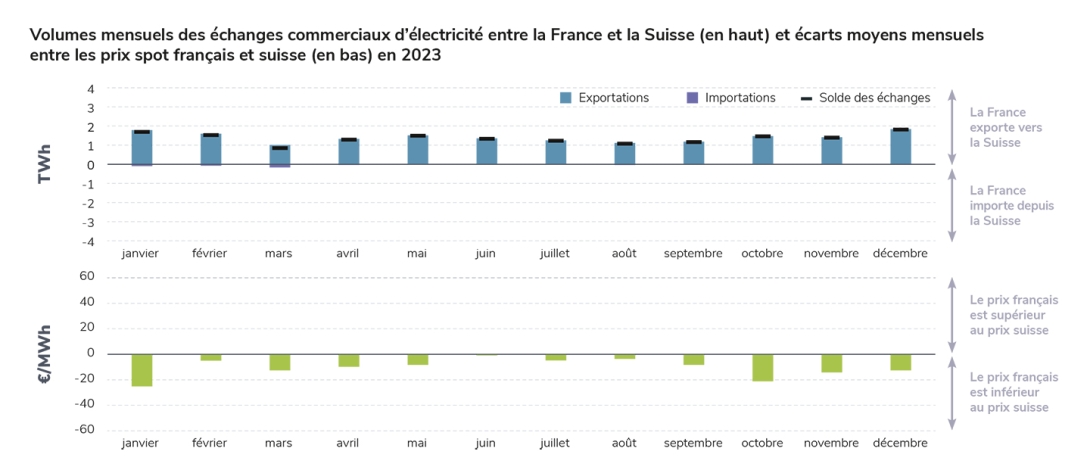 Volumes mensuels des échanges commerciaux d’électricité entre la France et la Suisse (en haut) et écarts moyens mensuels entre les prix spot français et suisse (en bas) en 2023.jpg